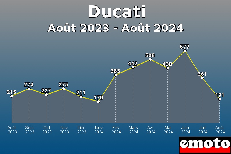 Volumes des immatriculations Ducati de août 2023 à août 2024