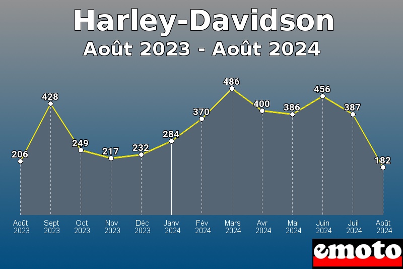 Volumes des immatriculations Harley-Davidson de août 2023 à août 2024