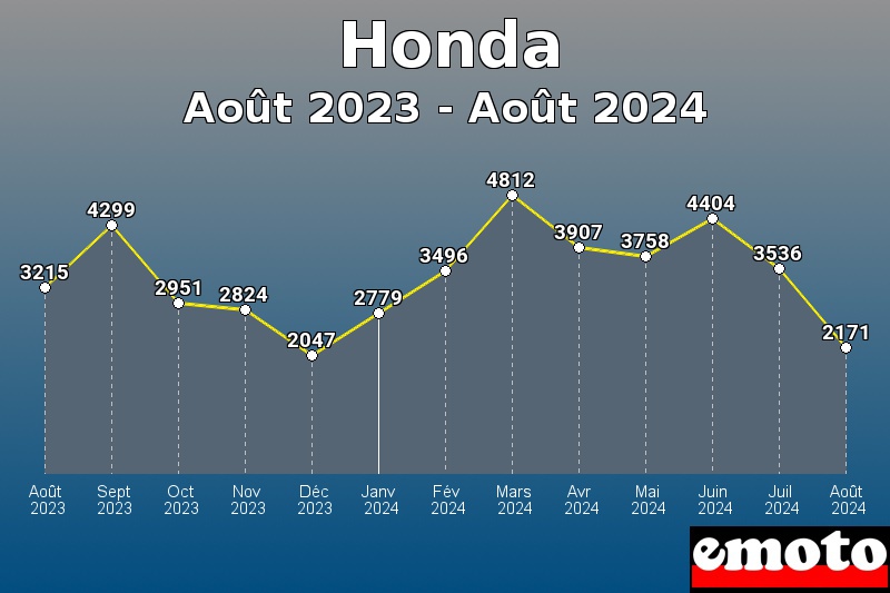 Volumes des immatriculations Honda de août 2023 à août 2024 Volumes des immatriculations Honda de août 2023 à août 2024