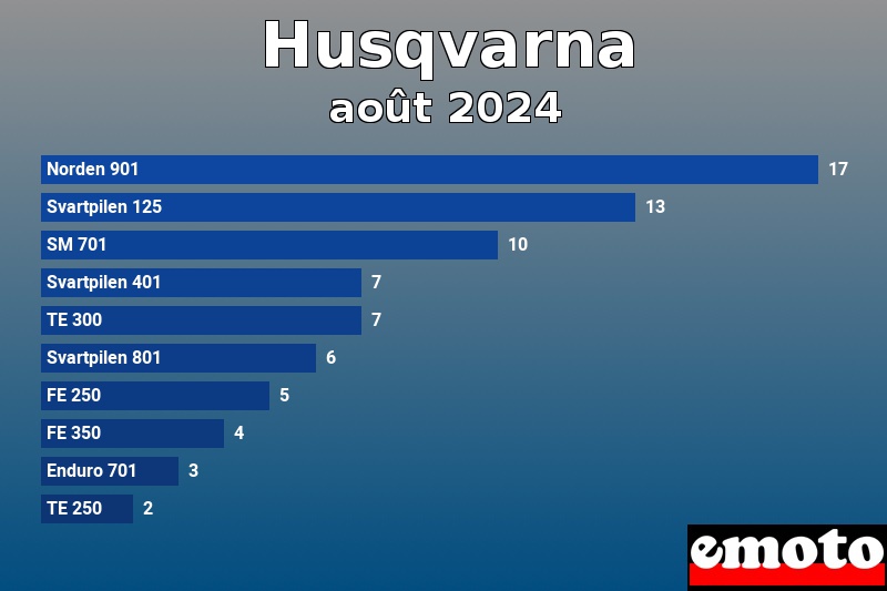 Les 10 Husqvarna les plus immatriculés en août 2024 Les 10 Husqvarna les plus immatriculés en août 2024