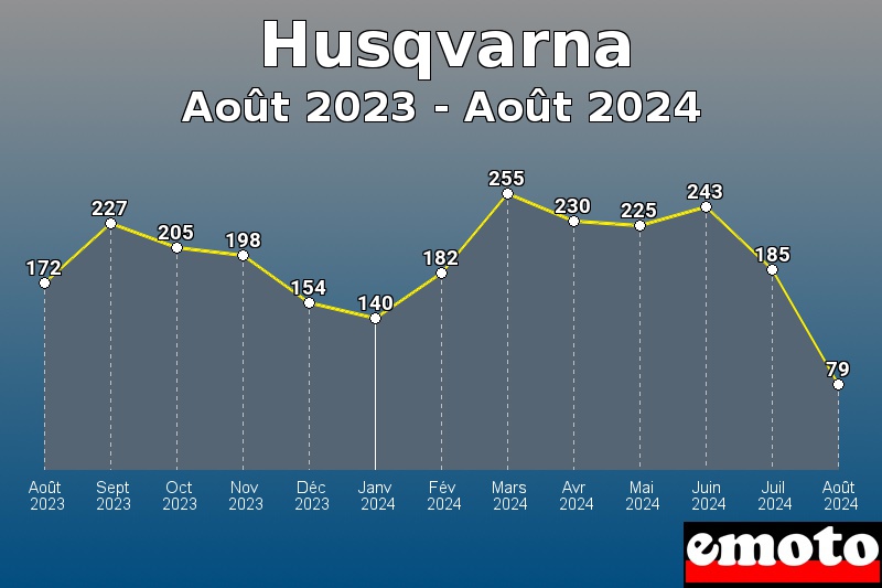 Volumes des immatriculations Husqvarna de août 2023 à août 2024 Volumes des immatriculations Husqvarna de août 2023 à août 2024