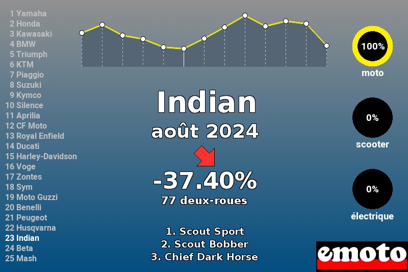 Immatriculations Indian en France en août 2024 Immatriculations Indian en France en août 2024