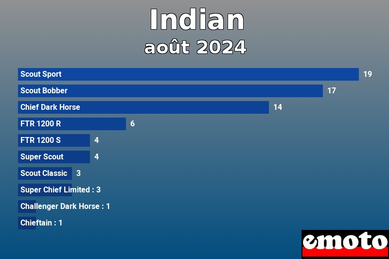 Les 10 Indian les plus immatriculés en août 2024 Les 10 Indian les plus immatriculés en août 2024