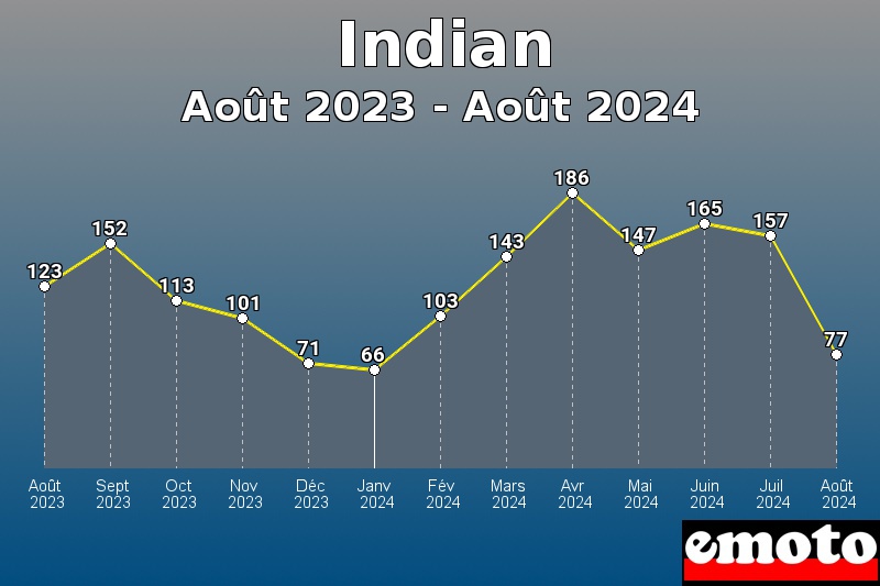 Volumes des immatriculations Indian de août 2023 à août 2024