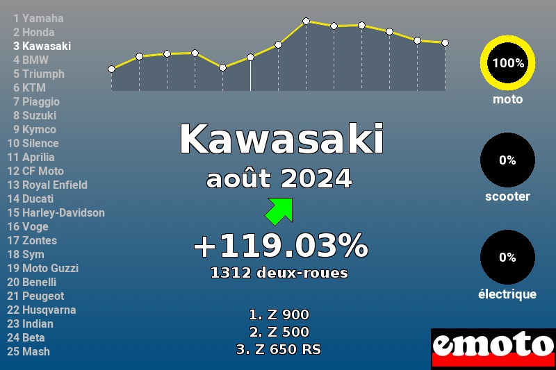 Immatriculations Kawasaki en France en août 2024 Immatriculations Kawasaki en France en août 2024