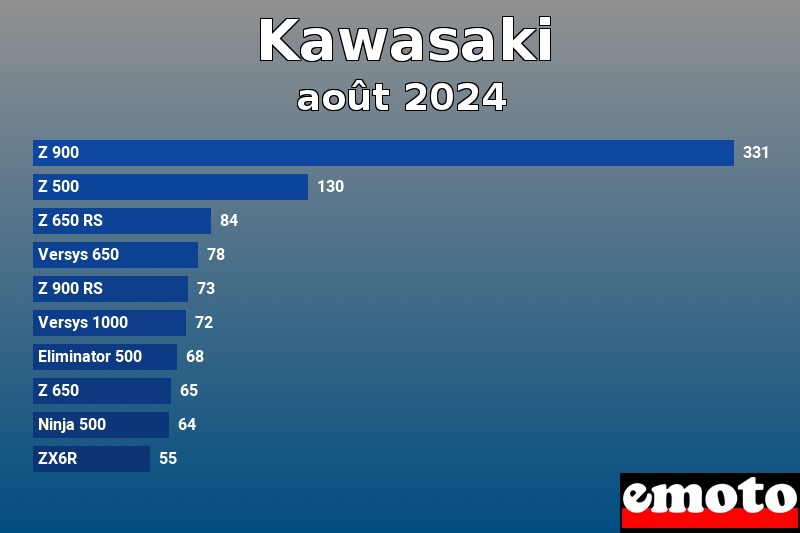 Les 10 Kawasaki les plus immatriculés en août 2024 Les 10 Kawasaki les plus immatriculés en août 2024