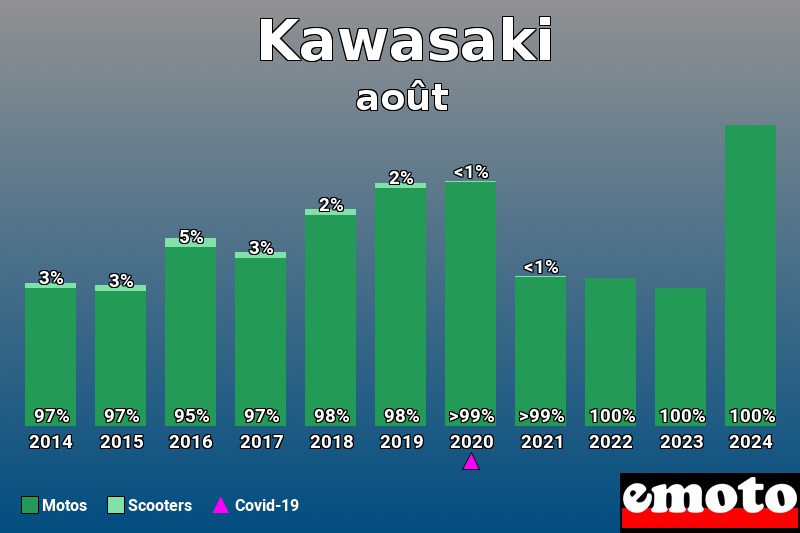 Répartition Motos Scooters Kawasaki en août 2024 Répartition Motos Scooters Kawasaki en août 2024