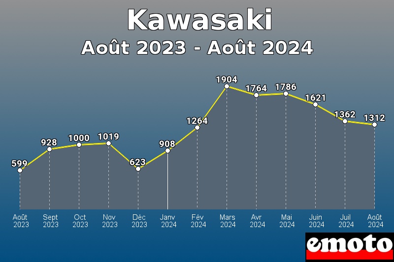 Volumes des immatriculations Kawasaki de août 2023 à août 2024 Volumes des immatriculations Kawasaki de août 2023 à août 2024