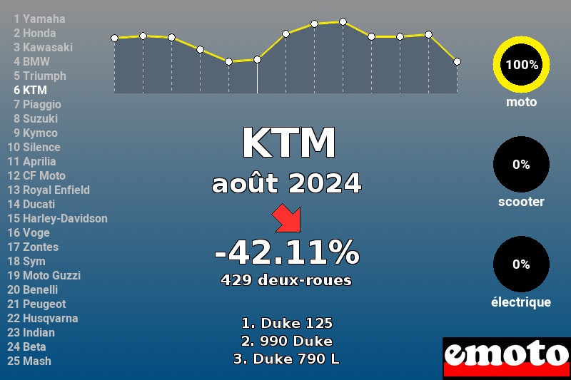 Immatriculations KTM en France en août 2024 Immatriculations KTM en France en août 2024