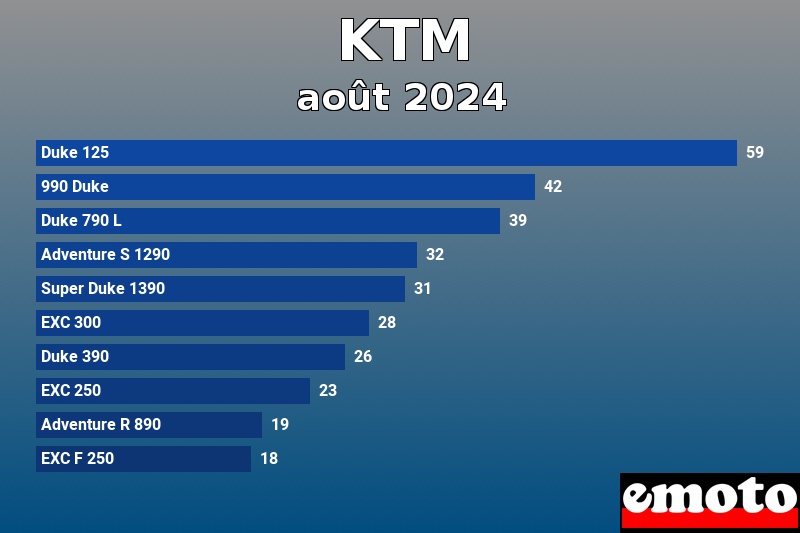 Les 10 KTM les plus immatriculés en août 2024 Les 10 KTM les plus immatriculés en août 2024