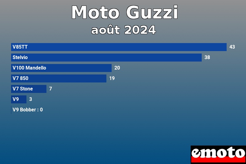 Les 7 Moto Guzzi les plus immatriculés en août 2024
