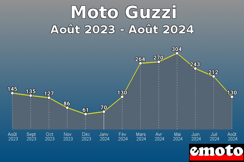 Volumes des immatriculations Moto Guzzi de août 2023 à août 2024 Volumes des immatriculations Moto Guzzi de août 2023 à août 2024