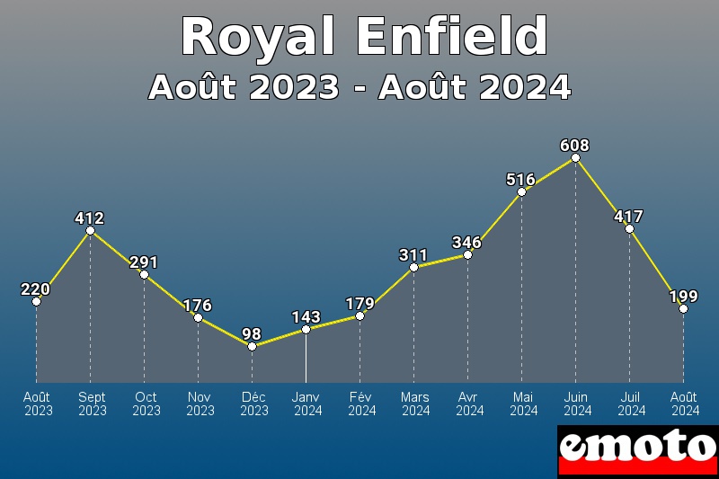 Volumes des immatriculations Royal Enfield de août 2023 à août 2024