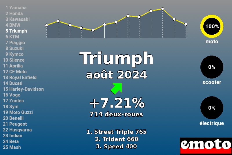 Immatriculations Triumph en France en août 2024 Immatriculations Triumph en France en août 2024
