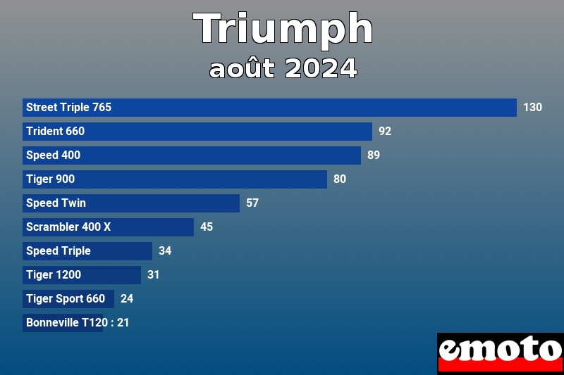 Les 10 Triumph les plus immatriculés en août 2024 Les 10 Triumph les plus immatriculés en août 2024