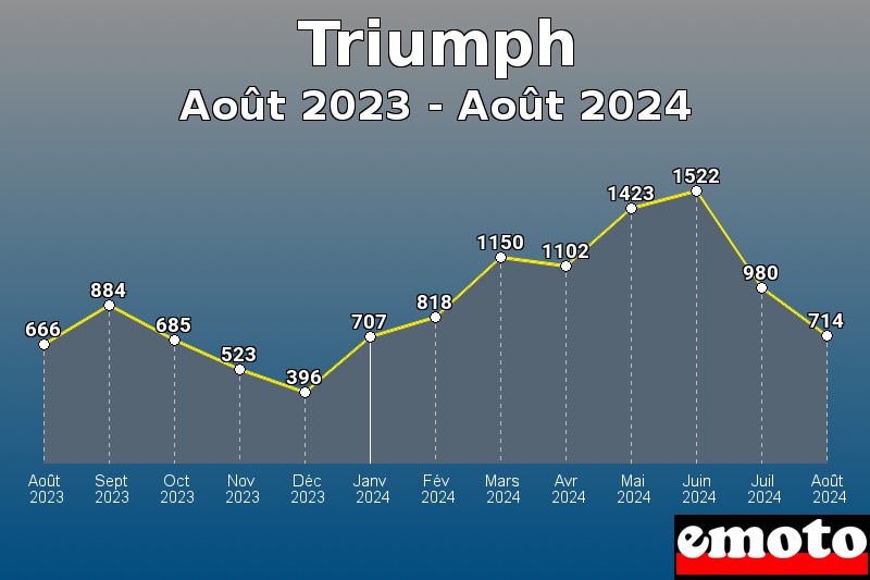 Volumes des immatriculations Triumph de août 2023 à août 2024 Volumes des immatriculations Triumph de août 2023 à août 2024