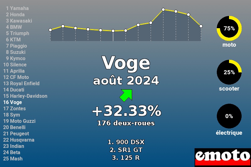 Immatriculations Voge en France en août 2024 Immatriculations Voge en France en août 2024