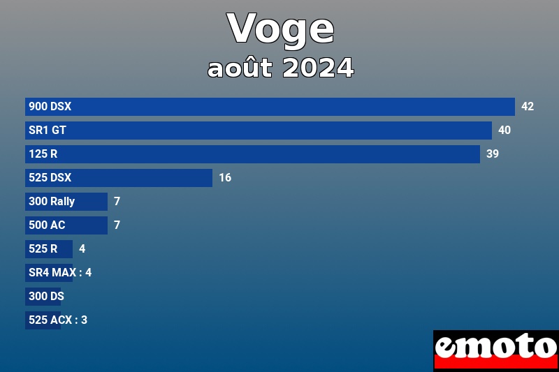 Les 10 Voge les plus immatriculés en août 2024 Les 10 Voge les plus immatriculés en août 2024