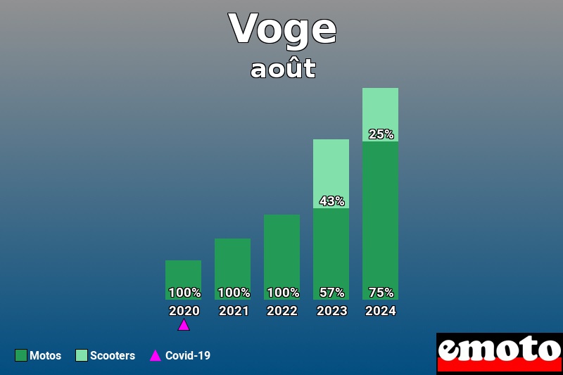 Répartition Motos Scooters Voge en août 2024 Répartition Motos Scooters Voge en août 2024