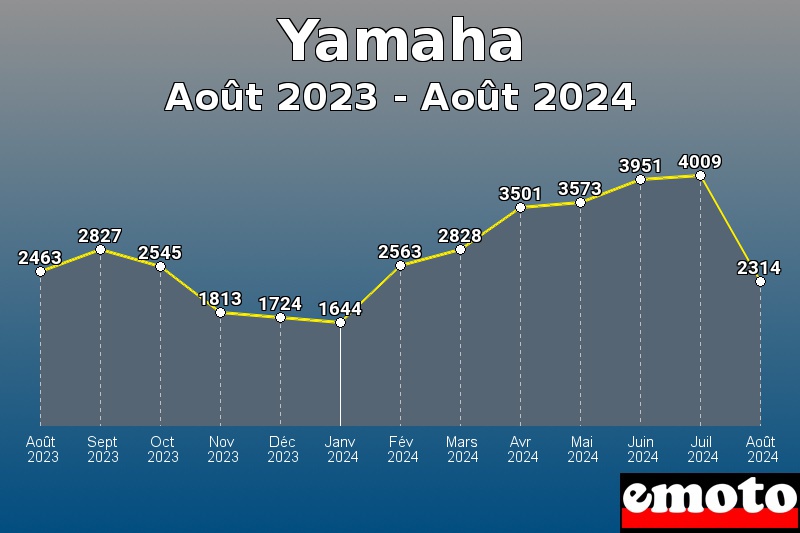 Volumes des immatriculations Yamaha de août 2023 à août 2024 Volumes des immatriculations Yamaha de août 2023 à août 2024