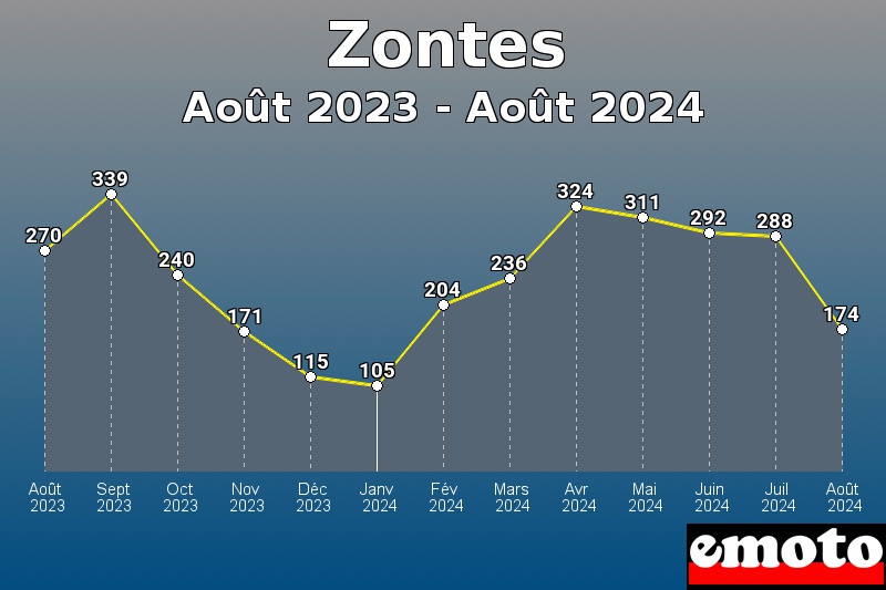 Volumes des immatriculations Zontes de août 2023 à août 2024