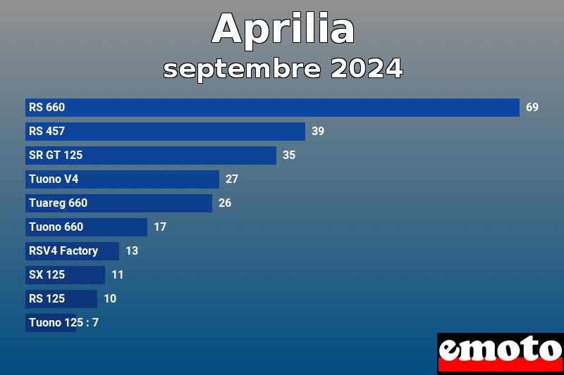 Les 10 Aprilia les plus immatriculés en septembre 2024 Les 10 Aprilia les plus immatriculés en septembre 2024