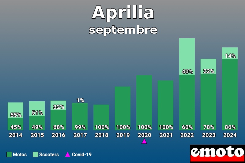 Répartition Motos Scooters Aprilia en septembre 2024 Répartition Motos Scooters Aprilia en septembre 2024
