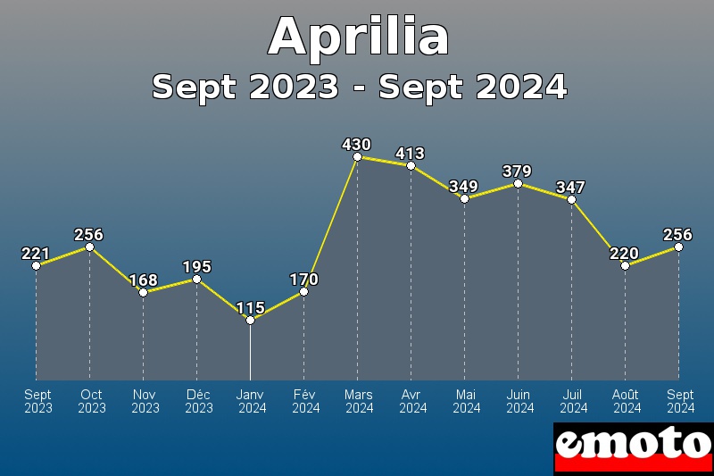 Volumes des immatriculations Aprilia de sept 2023 à sept 2024