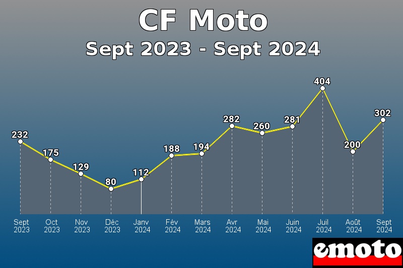 Volumes des immatriculations CF Moto de sept 2023 à sept 2024 Volumes des immatriculations CF Moto de sept 2023 à sept 2024