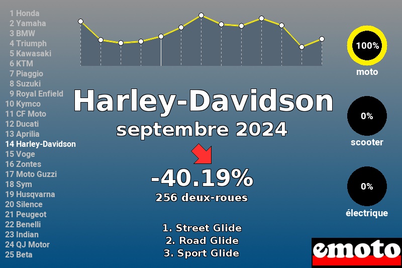 Immatriculations Harley-Davidson en France en septembre 2024 Immatriculations Harley-Davidson en France en septembre 2024