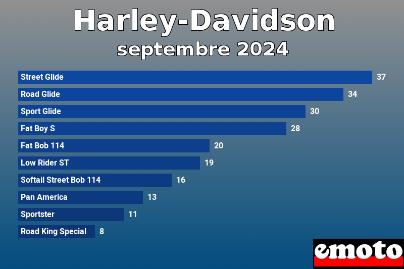 Les 10 Harley-Davidson les plus immatriculés en septembre 2024 Les 10 Harley-Davidson les plus immatriculés en septembre 2024