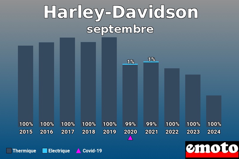 Répartition Thermique Electrique Harley-Davidson en septembre 2024 Répartition Thermique Electrique Harley-Davidson en septembre 2024
