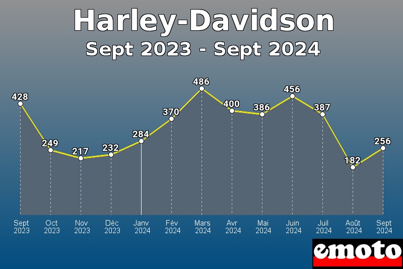 Volumes des immatriculations Harley-Davidson de sept 2023 à sept 2024 Volumes des immatriculations Harley-Davidson de sept 2023 à sept 2024