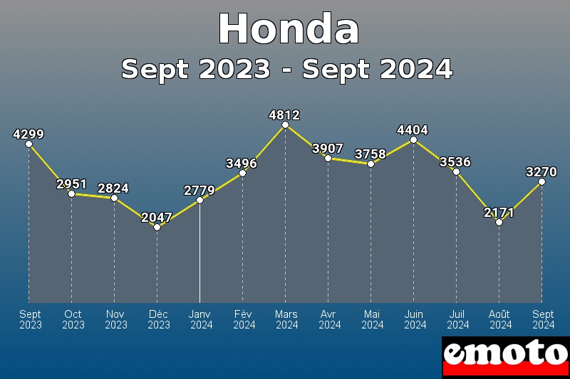 Honda les plus immatriculés de Sept 2023 à Sept 2024 Honda les plus immatriculés de Sept 2023 à Sept 2024