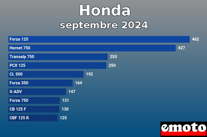 Les 10 Honda les plus immatriculés en septembre 2024 Les 10 Honda les plus immatriculés en septembre 2024