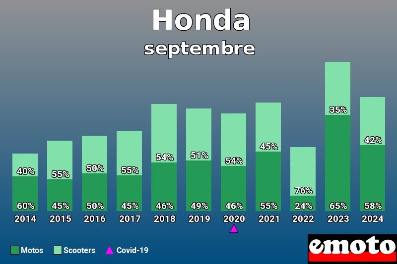 Répartition Motos Scooters Honda en septembre 2024 Répartition Motos Scooters Honda en septembre 2024
