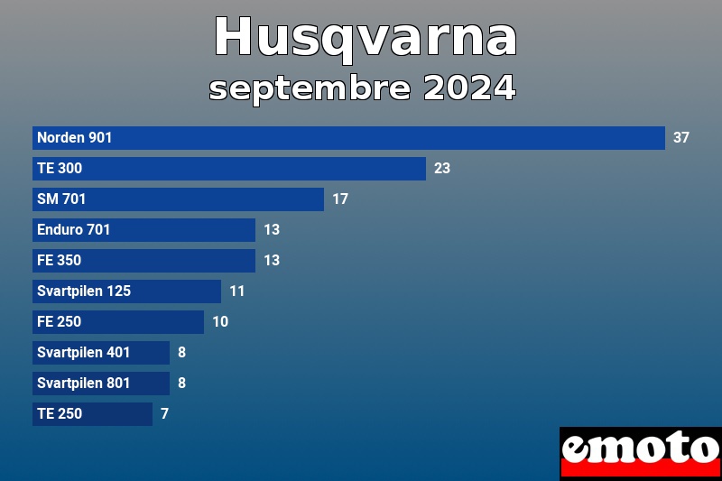 Les 10 Husqvarna les plus immatriculés en septembre 2024 Les 10 Husqvarna les plus immatriculés en septembre 2024