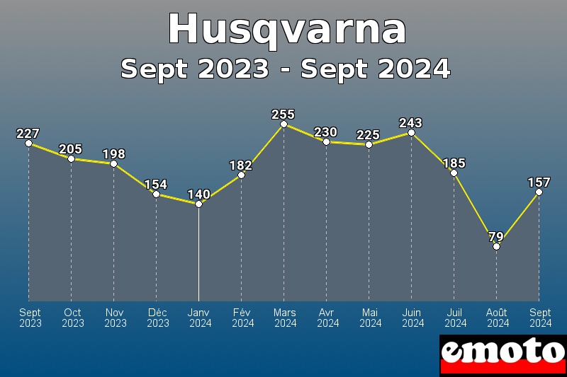 Volumes des immatriculations Husqvarna de sept 2023 à sept 2024