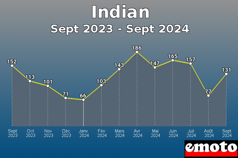 Volumes des immatriculations Indian de sept 2023 à sept 2024