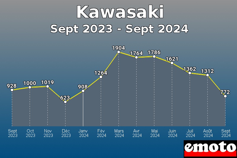 Volumes des immatriculations Kawasaki de sept 2023 à sept 2024 Volumes des immatriculations Kawasaki de sept 2023 à sept 2024