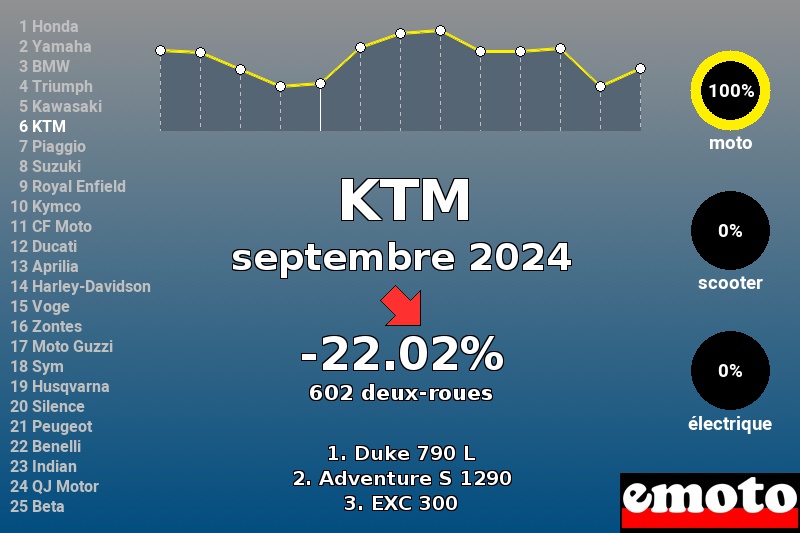 Immatriculations KTM en France en septembre 2024 Immatriculations KTM en France en septembre 2024