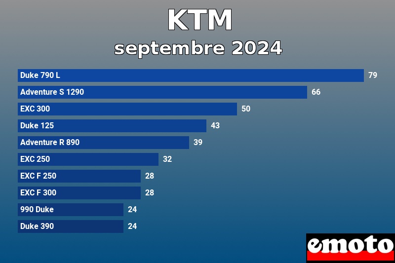 Les 10 KTM les plus immatriculés en septembre 2024 Les 10 KTM les plus immatriculés en septembre 2024