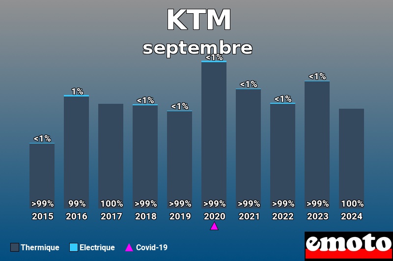 Répartition Thermique Electrique KTM en septembre 2024 Répartition Thermique Electrique KTM en septembre 2024