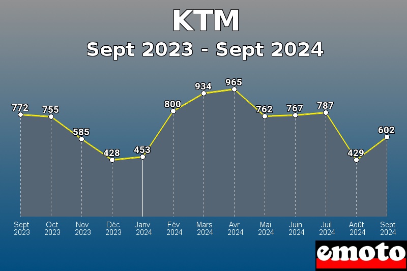 Volumes des immatriculations KTM de sept 2023 à sept 2024 Volumes des immatriculations KTM de sept 2023 à sept 2024