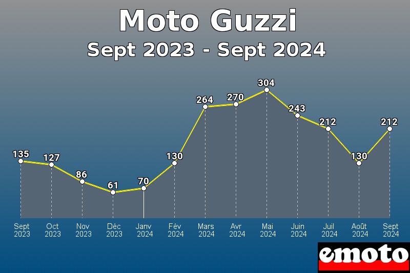 Volumes des immatriculations Moto Guzzi de sept 2023 à sept 2024