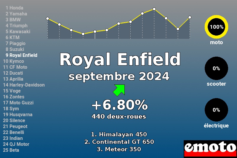 Immatriculations Royal Enfield en France en septembre 2024 Immatriculations Royal Enfield en France en septembre 2024