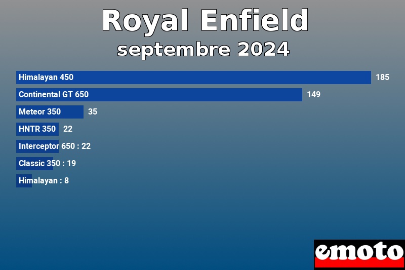 Les 7 Royal Enfield les plus immatriculés en septembre 2024 Les 7 Royal Enfield les plus immatriculés en septembre 2024