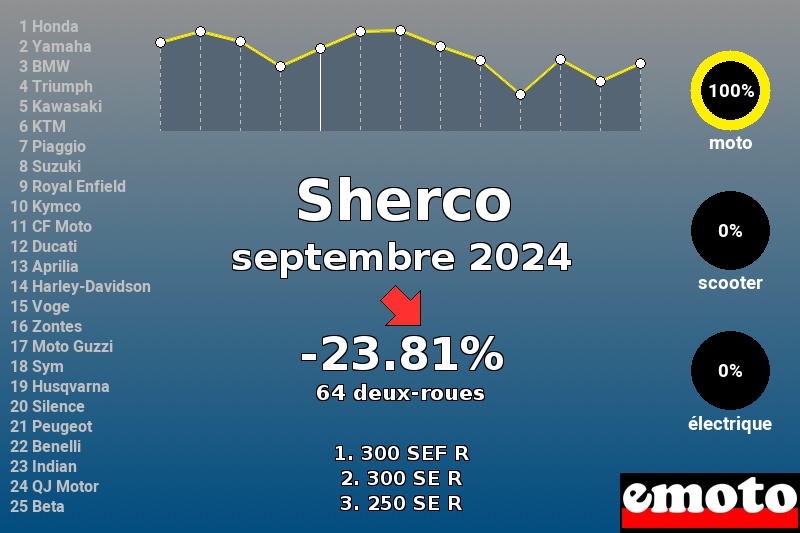 Immatriculations Sherco en France en septembre 2024 Immatriculations Sherco en France en septembre 2024