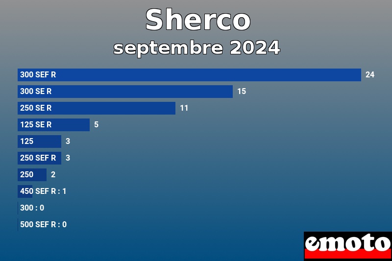 Les 10 Sherco les plus immatriculés en septembre 2024 Les 10 Sherco les plus immatriculés en septembre 2024