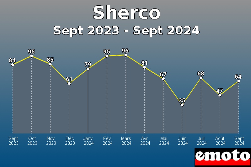 Volumes des immatriculations Sherco de sept 2023 à sept 2024